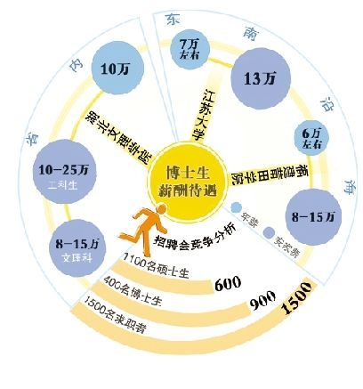 待遇有提高博士不愿再“东南飞” 待遇有提高 博士不愿再“东南飞”