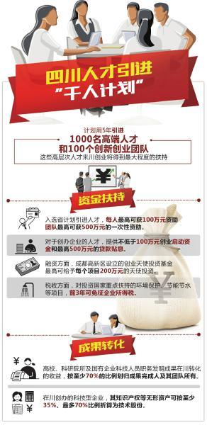四川“千人计划”引进人才每人最高可获100万资助