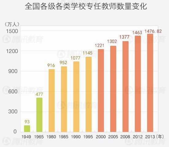 2013全国各级各类学校专任教师共1476.82万人